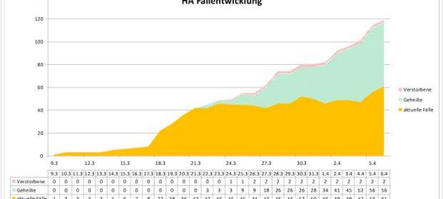 Corona: 5 Positive mehr, 56 gesund