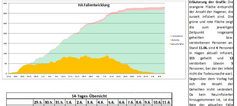 Hagener Coronazahlen niedrig