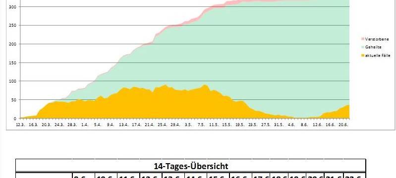 Coronazahlensteigen in Hagen wieder