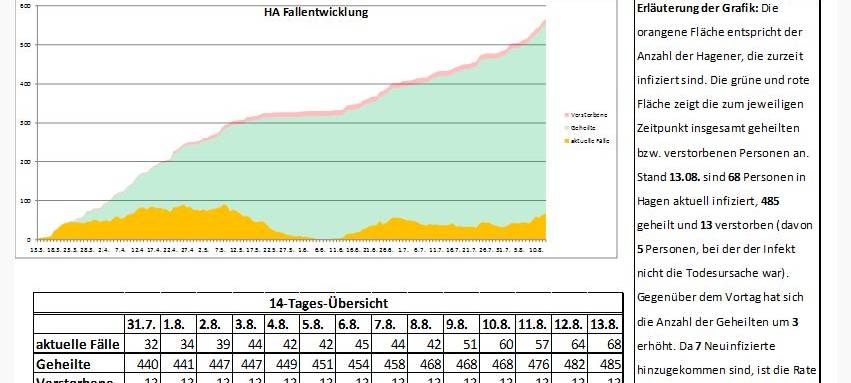 68 Coronainfizierte heute