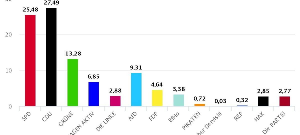 Die Kommunalwahl in Hagen