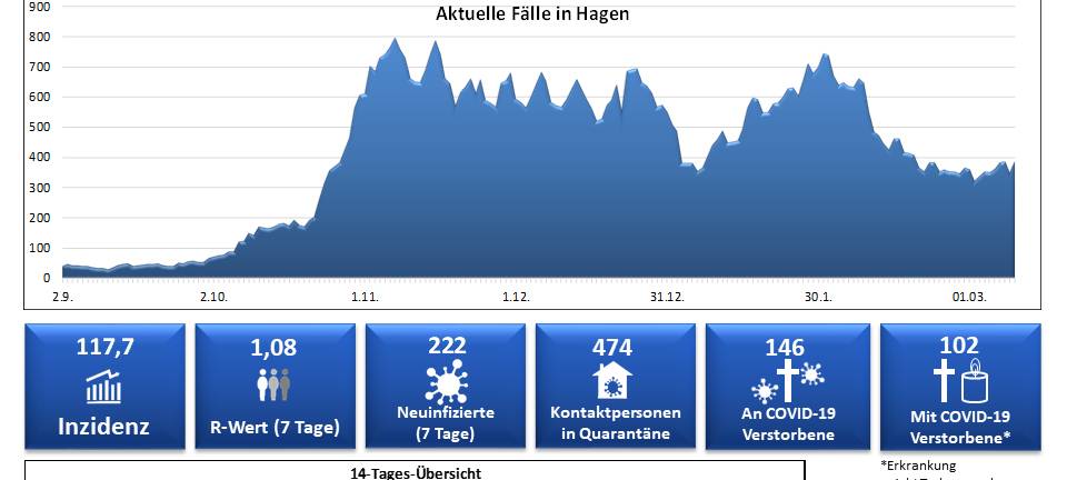Corona: Inzidenzwert steigt