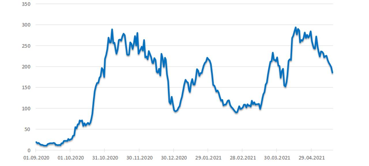 Inzidenz in Hagen sinkt weiter