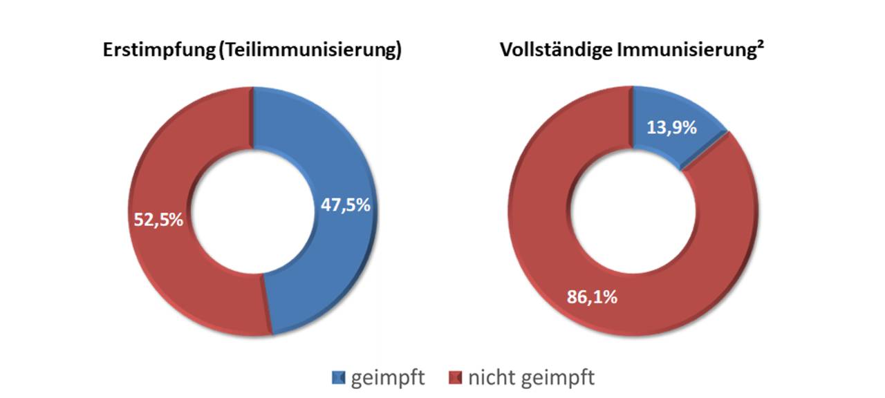 Coronazahlen sinken weiter