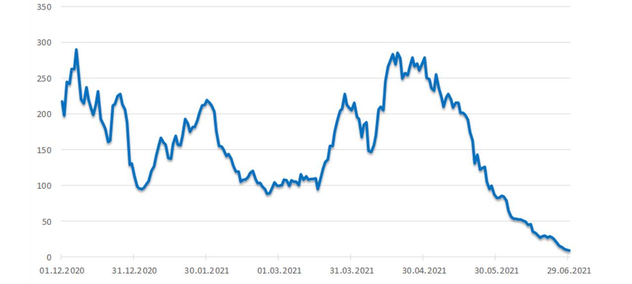9,5: Inzidenzwert einstellig