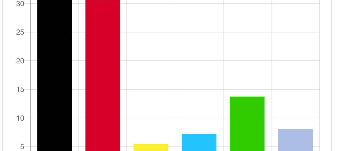 Landtagswahl Ergebnis