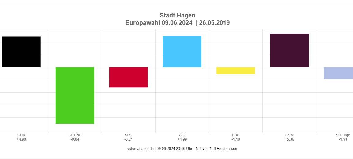 Ergebnisse und Reaktionen zur Europawahl