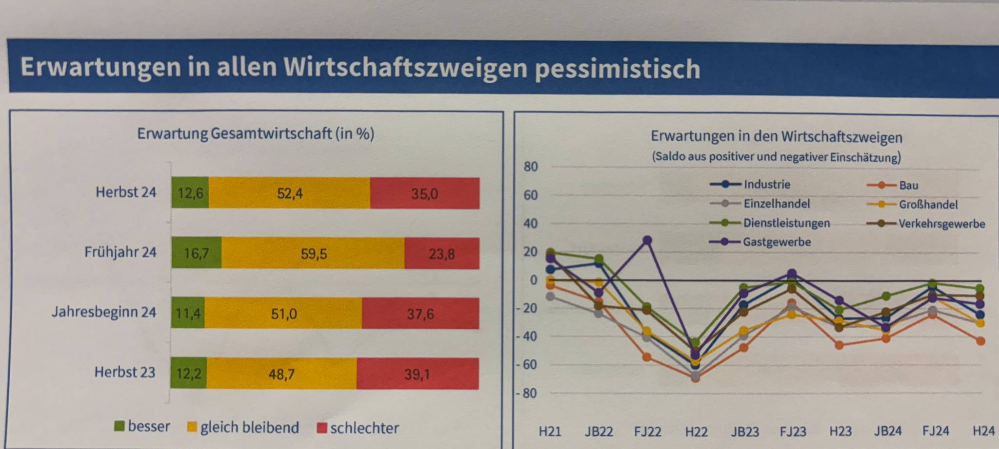 Rezession: Alarmruf der Kammern