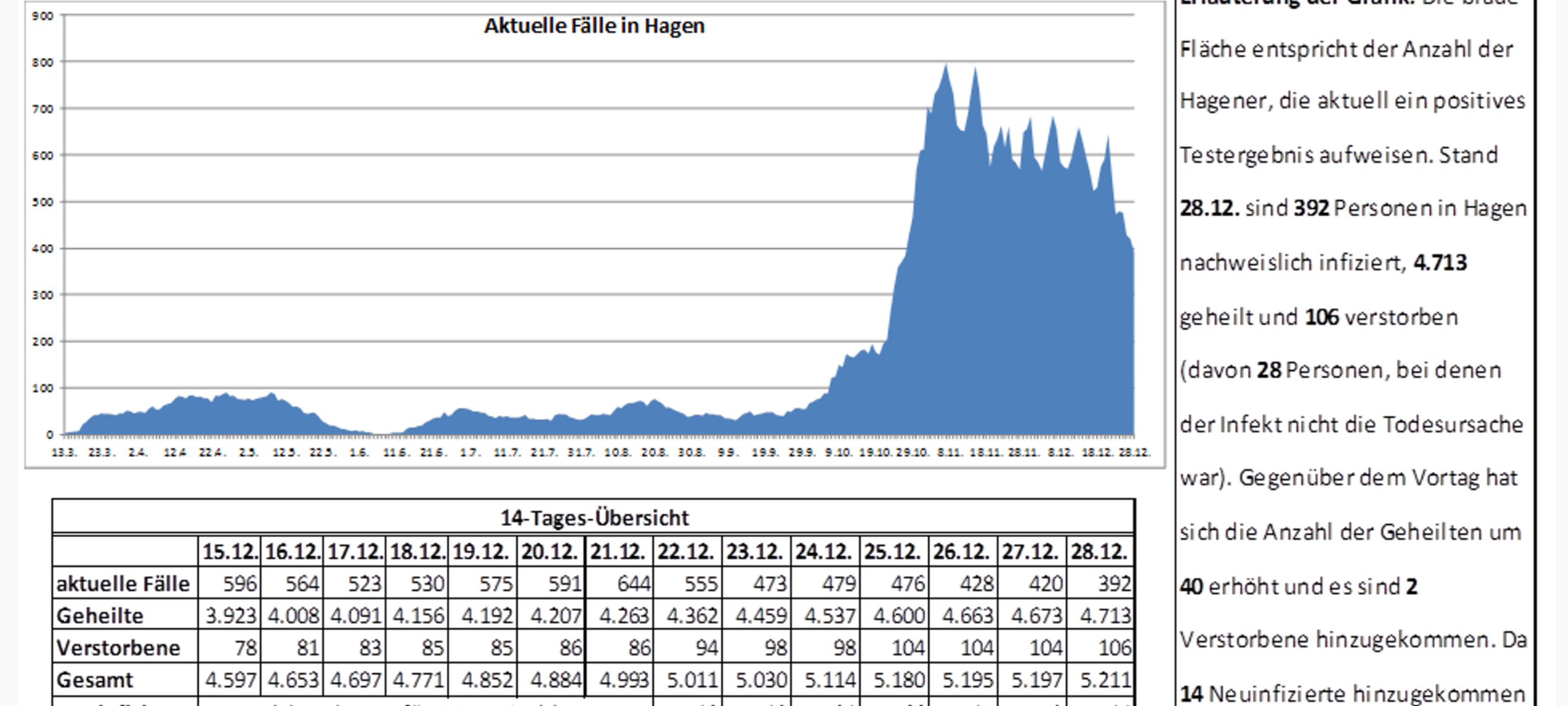 Coronazahlen gesunken