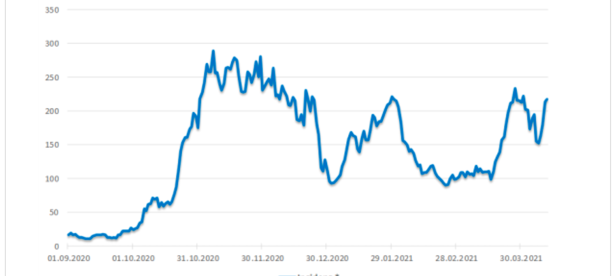 Hoher Inzidenzwert: 216,8