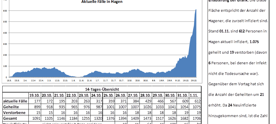 Coronazahlen steigen weiter