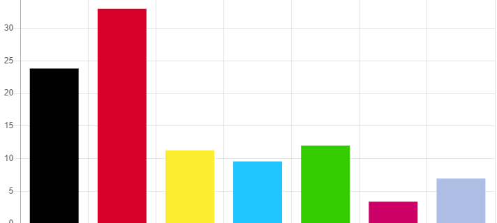 Drei Hagener KandidatInnen wohl im Bundestag