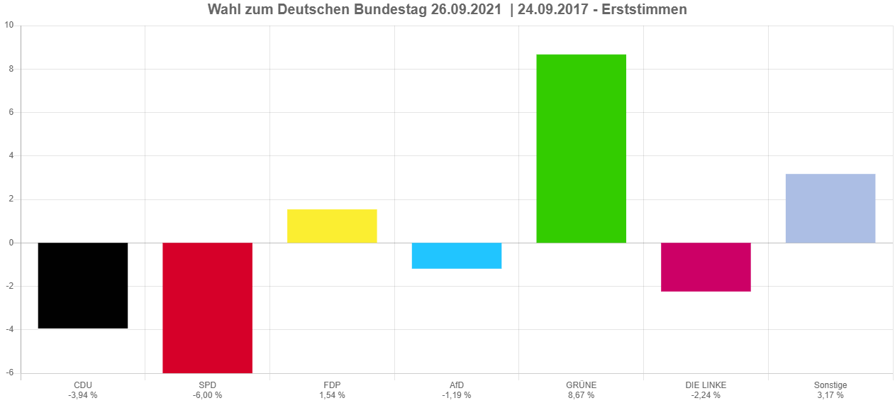 Drei Hagener KandidatInnen wohl im Bundestag