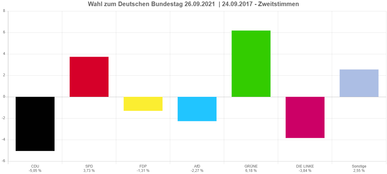 Drei Hagener KandidatInnen wohl im Bundestag