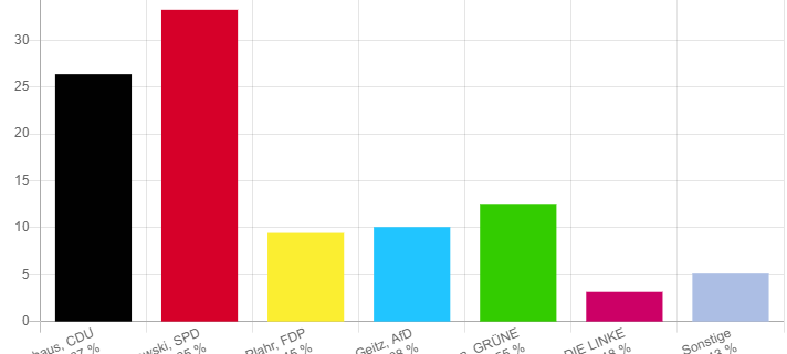 Drei Hagener KandidatInnen wohl im Bundestag