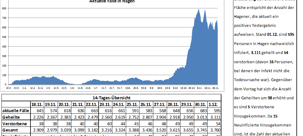 Zwei Infizierte verstorben