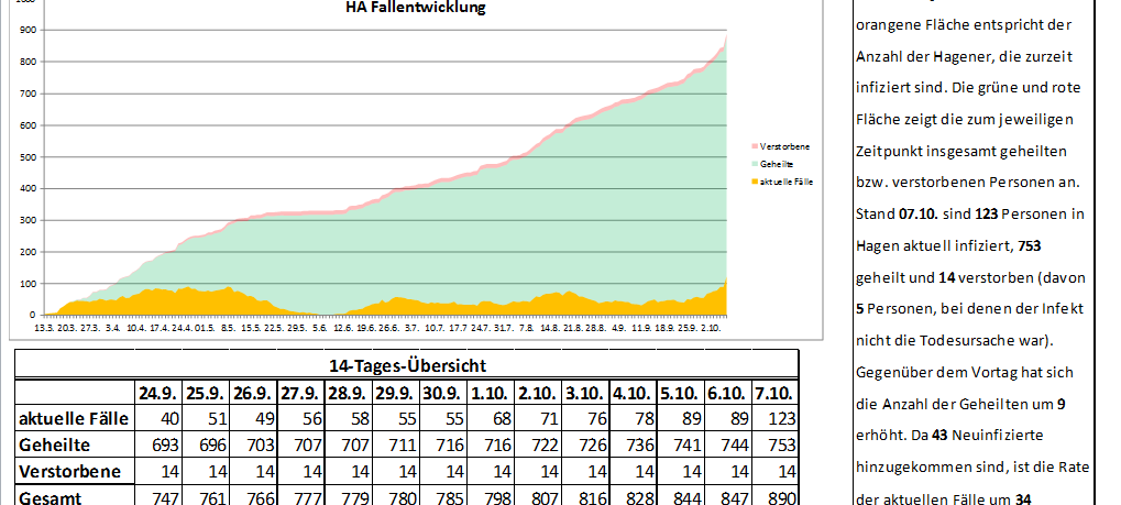 Corona: Massiver Anstieg in Hagen