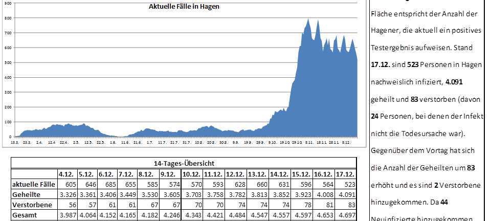 Zwei weitere Coronatote - Inzidenzwert sinkt