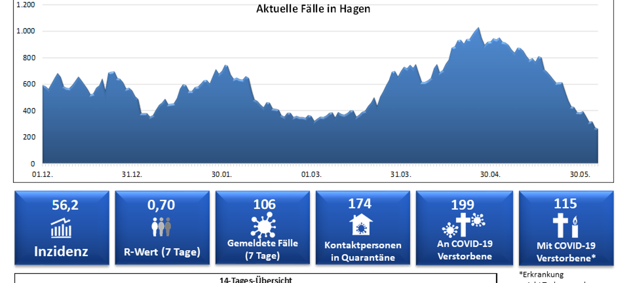 Inzidenz sinkt weiter