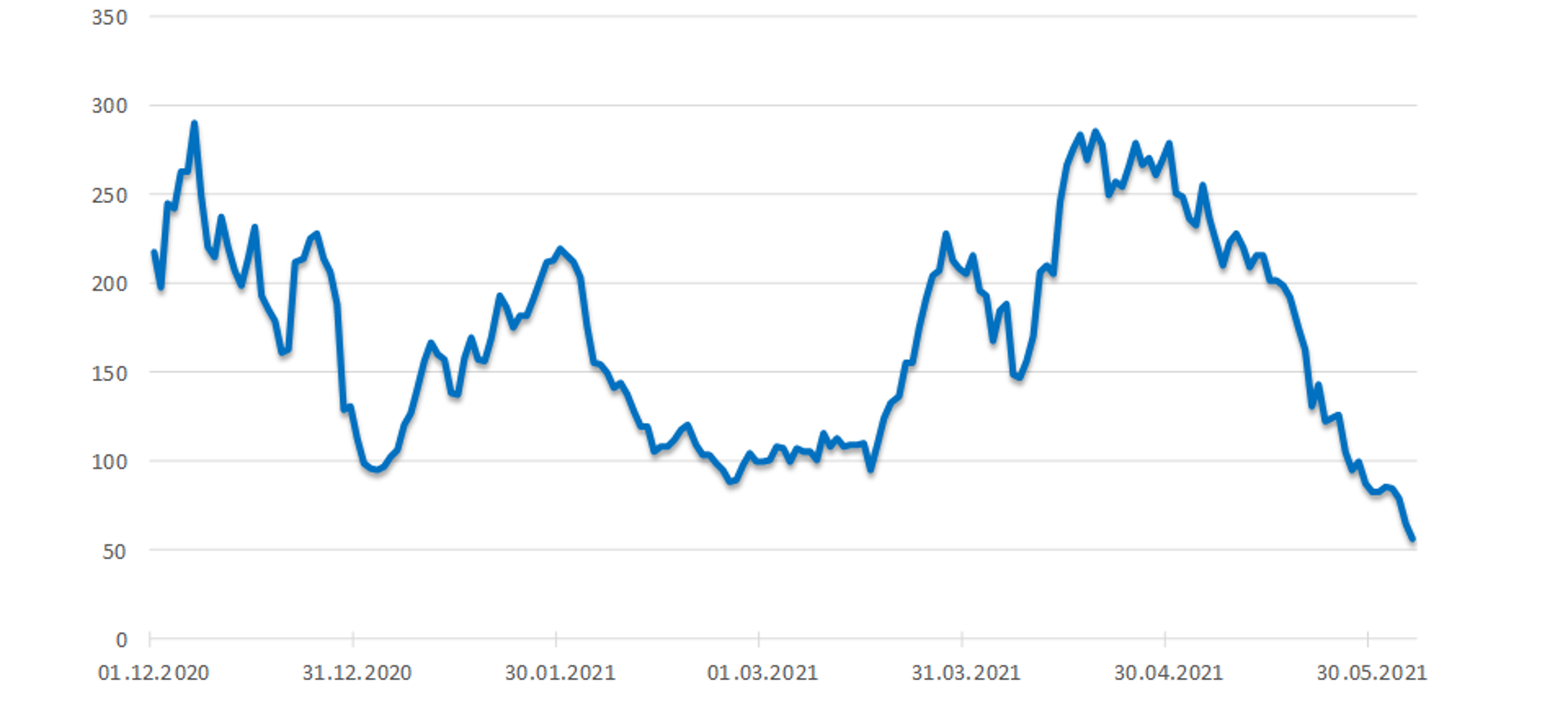 Inzidenz sinkt weiter