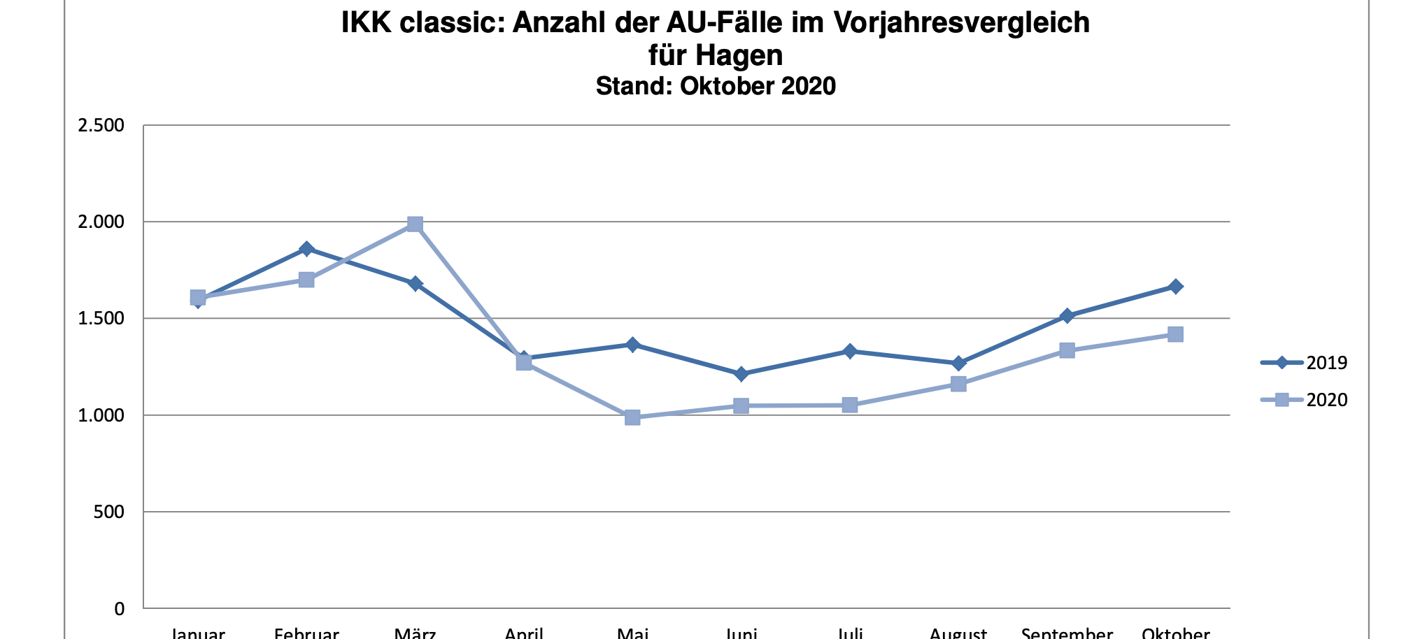 Weniger Krankschreibungen