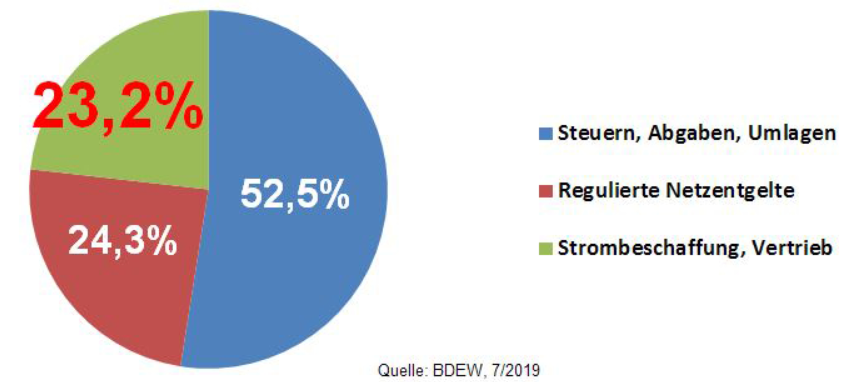 Mark-E erhöht Strom- und Gaspreise