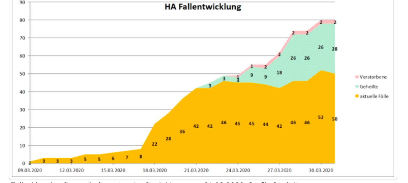 Coronazahlen in Hagen: Wer wird getestet?