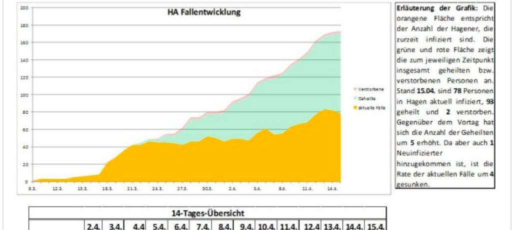 Coronazahlen in Hagen