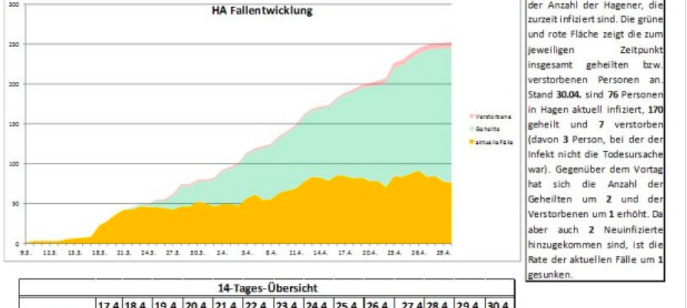 Corona: Der Stand in Hagen