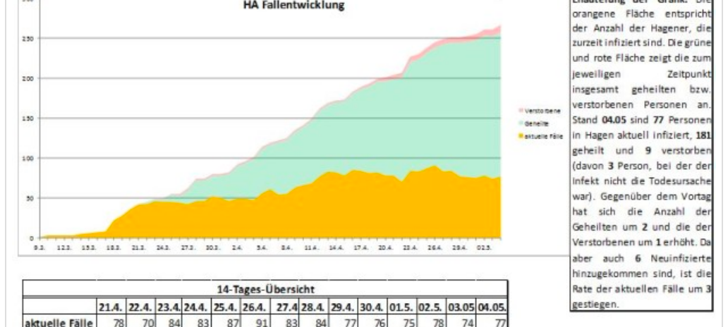 Coronazahlen: Stabil, aber keine Entwarnung